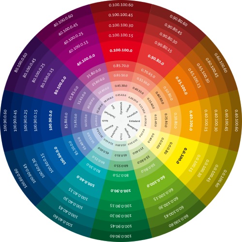 Círculo cromático del color, dentro de la teoría del color.